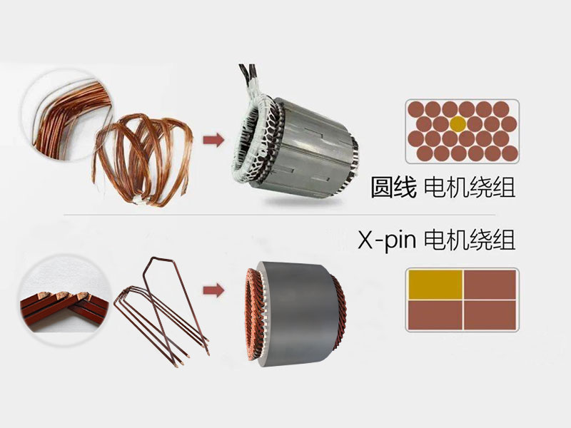 扁線電機和圓線電機對比