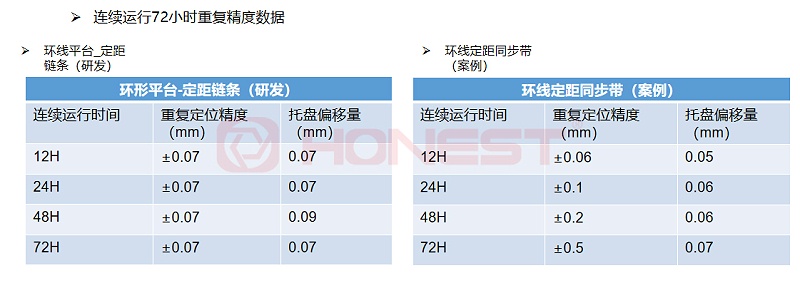 定距鏈條與同步帶輸送機(jī)連續(xù)運行72小時數(shù)據(jù)對比