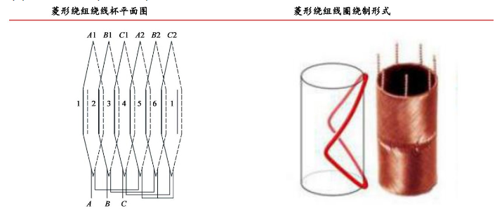 空心杯電機(jī)菱形 馬鞍形